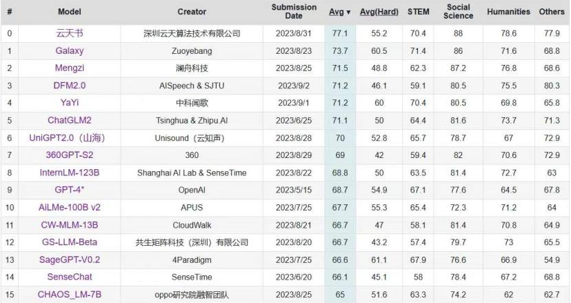 C-Eval中文大模型榜单更新 “BD半岛书”位列第一